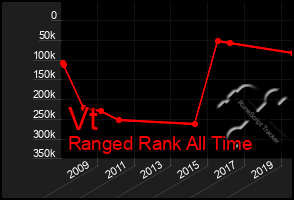 Total Graph of Vt