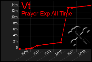 Total Graph of Vt