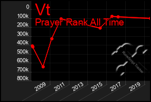 Total Graph of Vt