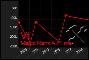 Total Graph of Vt