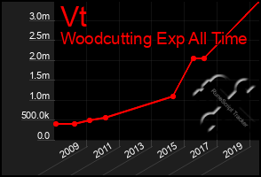 Total Graph of Vt