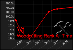 Total Graph of Vt