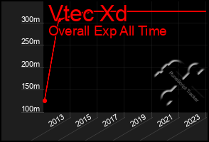 Total Graph of Vtec Xd