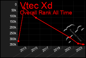 Total Graph of Vtec Xd