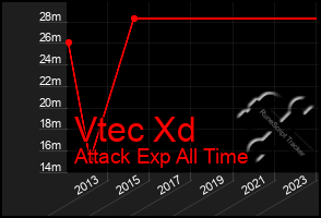 Total Graph of Vtec Xd