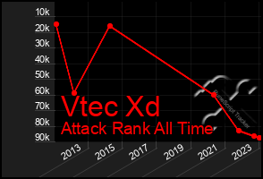 Total Graph of Vtec Xd