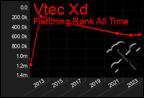 Total Graph of Vtec Xd