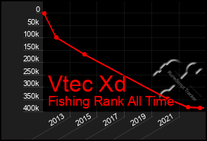 Total Graph of Vtec Xd