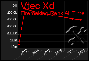 Total Graph of Vtec Xd