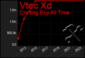 Total Graph of Vtec Xd