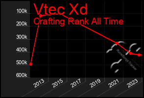 Total Graph of Vtec Xd