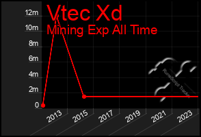 Total Graph of Vtec Xd