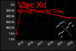 Total Graph of Vtec Xd