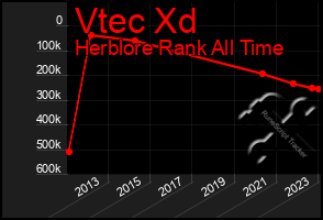 Total Graph of Vtec Xd