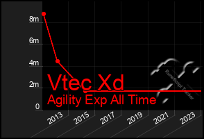 Total Graph of Vtec Xd