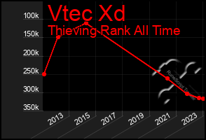 Total Graph of Vtec Xd