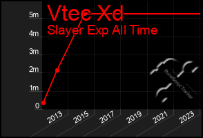 Total Graph of Vtec Xd