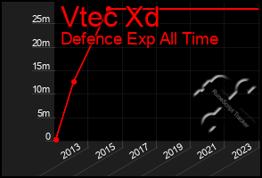 Total Graph of Vtec Xd