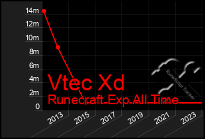 Total Graph of Vtec Xd