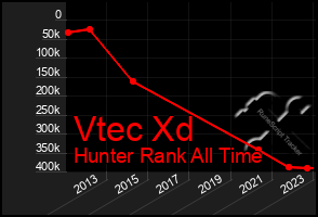 Total Graph of Vtec Xd