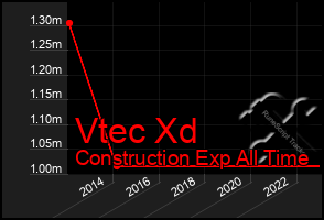 Total Graph of Vtec Xd