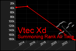 Total Graph of Vtec Xd