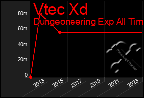 Total Graph of Vtec Xd