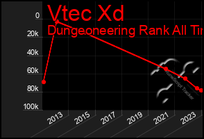 Total Graph of Vtec Xd