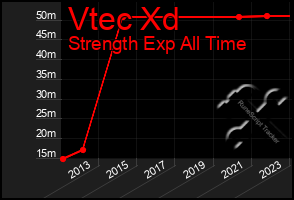 Total Graph of Vtec Xd