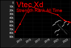 Total Graph of Vtec Xd