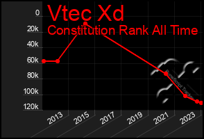 Total Graph of Vtec Xd