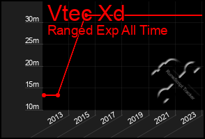 Total Graph of Vtec Xd