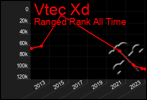 Total Graph of Vtec Xd