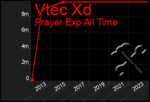 Total Graph of Vtec Xd