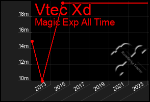 Total Graph of Vtec Xd