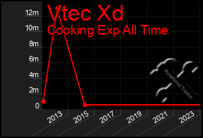 Total Graph of Vtec Xd