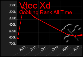 Total Graph of Vtec Xd