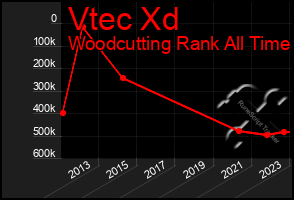 Total Graph of Vtec Xd