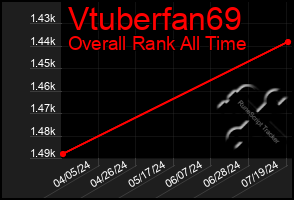 Total Graph of Vtuberfan69