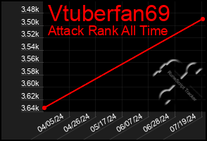 Total Graph of Vtuberfan69