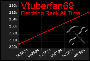 Total Graph of Vtuberfan69