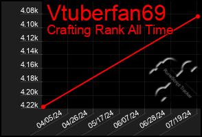 Total Graph of Vtuberfan69