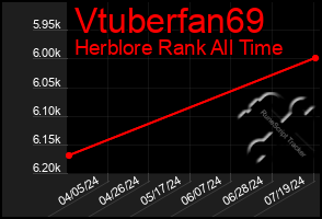 Total Graph of Vtuberfan69