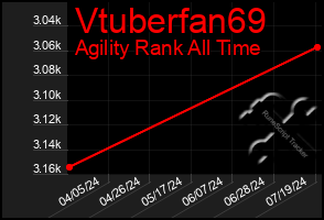 Total Graph of Vtuberfan69