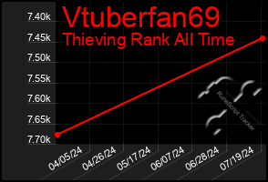 Total Graph of Vtuberfan69