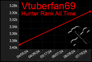 Total Graph of Vtuberfan69