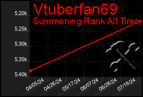 Total Graph of Vtuberfan69