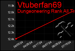 Total Graph of Vtuberfan69