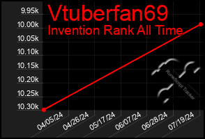 Total Graph of Vtuberfan69