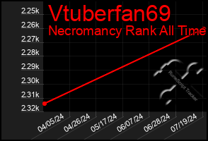 Total Graph of Vtuberfan69